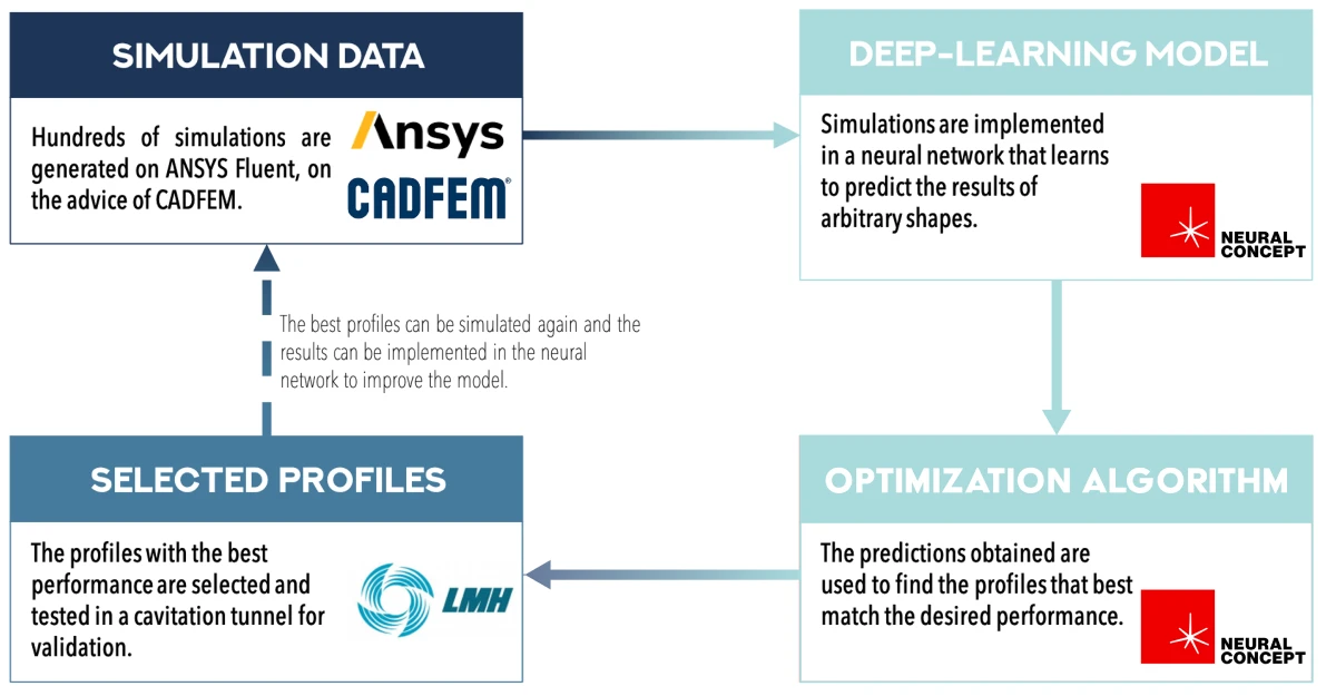 The illustrated cycle shows how complex algorithms can be inserted in in a development process