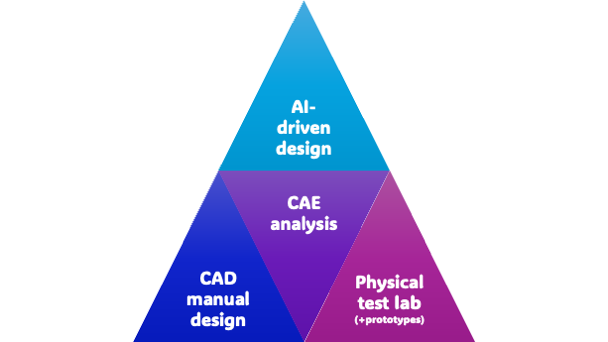 Product development pyramid: manual CAD design, CAE analysis and physical test lab, topped by AI-driven design