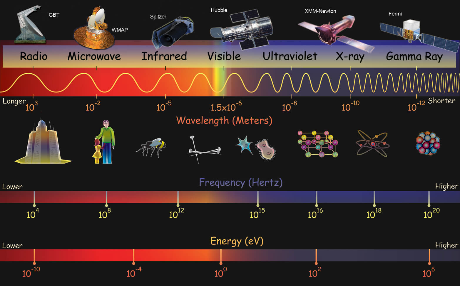 Electromagnetic spectrum from radio to gamma rays, comparing wavelength, frequency and energy scales
