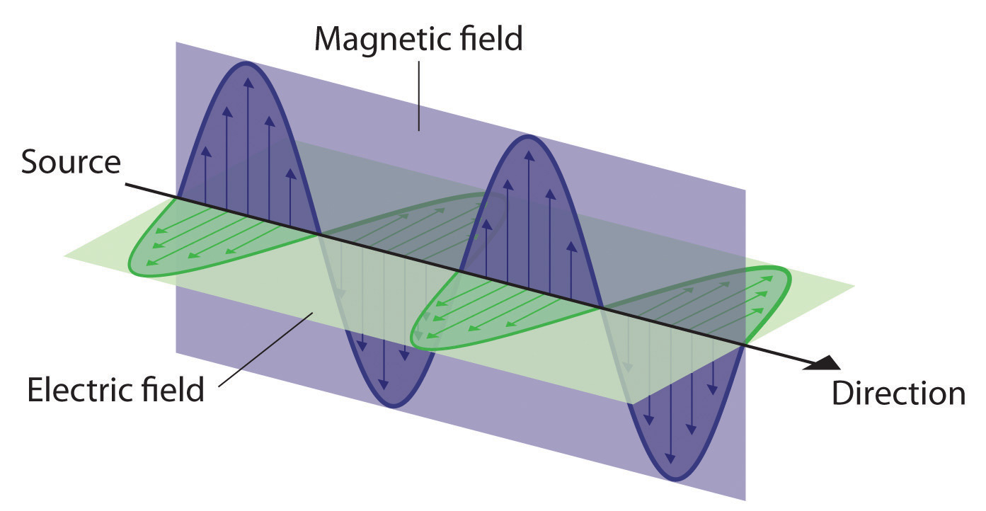 Waves and Electromagnetic Radiation | 2012books.lardbucket.org