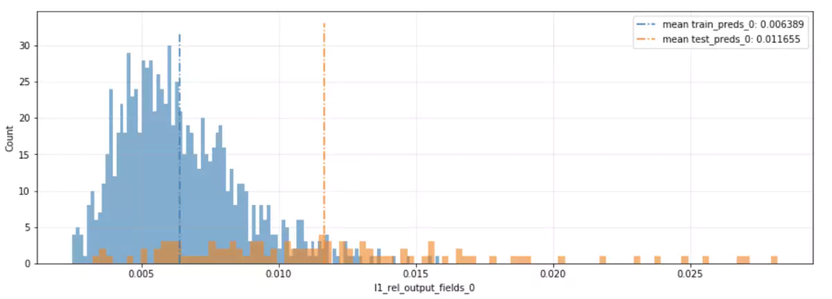 Histogram of L1 relative error on train and test sets: mean 0.0064 on train vs 0.0117 on test