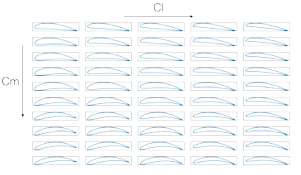 Grid of NACA airfoils generated by the model, lift coefficient Cl rising left to right and pitching moment Cm top to bottom
