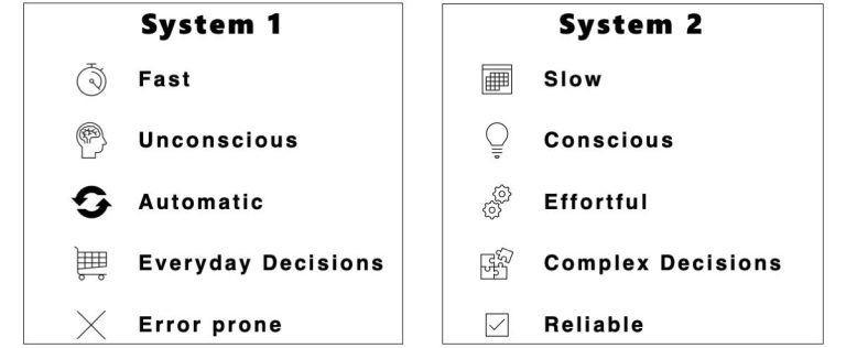 Comparison of System 1 and System 2 thinking