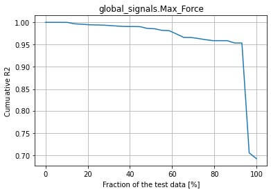 Cumulative R2 of max force predictions sorted by model confidence: stays above 0.95 for most of the test data, then drops