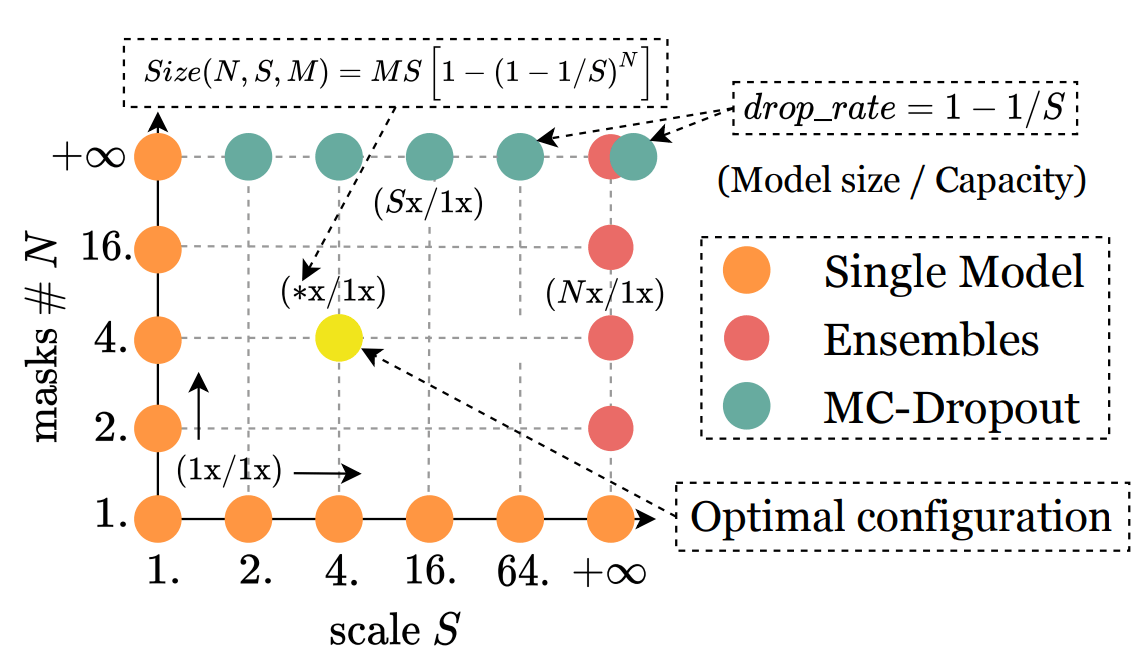 Masksembles parameter grid of masks N vs scale S, spanning single model, MC-Dropout and Ensembles, with an optimal point