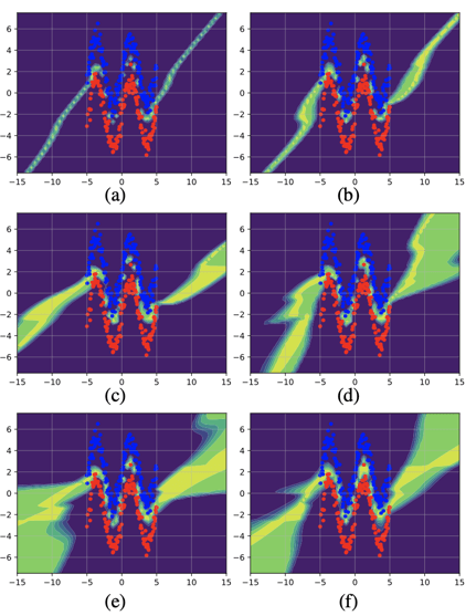 Six uncertainty maps on a toy dataset, from single model (a) through Masksembles (b-e) to Ensembles (f)