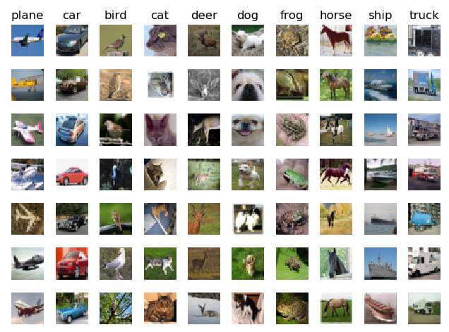 Grid of CIFAR-10 sample images for ten classes: plane, car, bird, cat, deer, dog, frog, horse, ship and truck