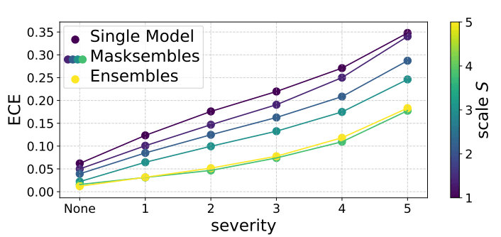 Expected Calibration Error vs corruption severity: Masksembles with larger scale S approach Ensembles, below single model