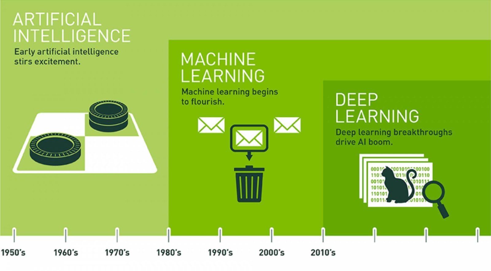 AI timeline since the 1950s: early artificial intelligence, machine learning from the 1980s, deep learning from the 2010s