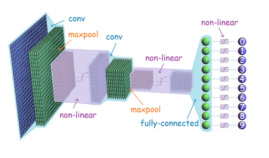 More on Deep Learning: a ConvNet (CNN) architecture for a neural network dedicated to image recognition | sefiks.com
