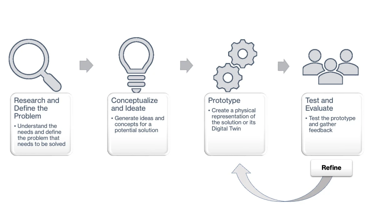 An iterative design model where each of the design iterations is broken down into segments | Author