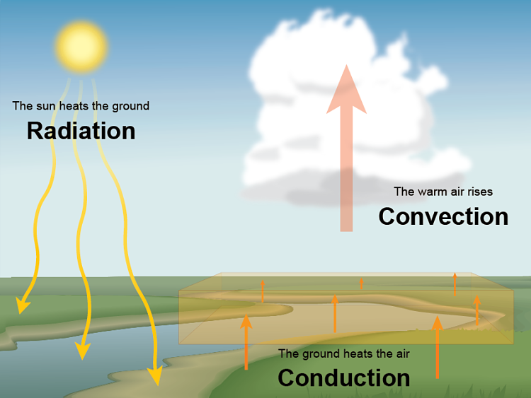 Heat transfer modes: solar radiation heats the ground, conduction heats the air above it, convection lifts the warm air