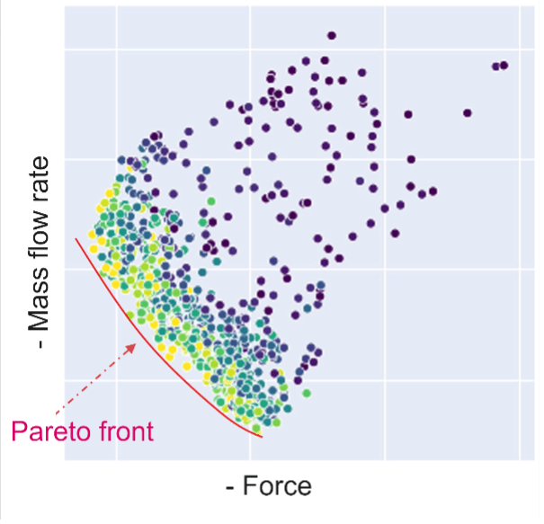 Optimization scatter plot of force vs mass flow rate: design points colored by iteration converging toward the Pareto front