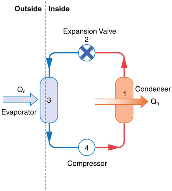 Heat pump cycle diagram: compressor, condenser, expansion valve and evaporator moving heat from outside to inside