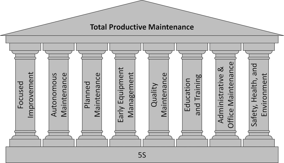 Eight pillars of Total Productive Maintenance (TPM) on a 5S foundation, from focused improvement to safety and environment