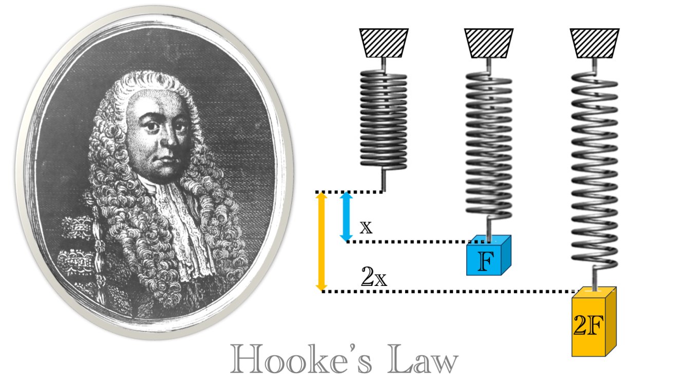 Hooke's law: spring stretches x under force F and 2x under 2F, beside a historical engraved portrait
