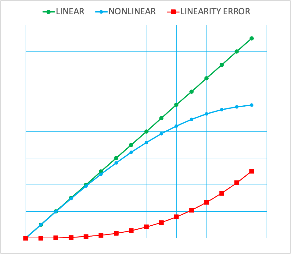 comparison between linea and nonlinear functions (image: Author)