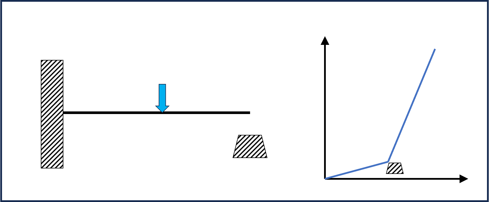 Loaded cantilever making contact with a support, with its force-displacement curve turning nonlinear at the contact point