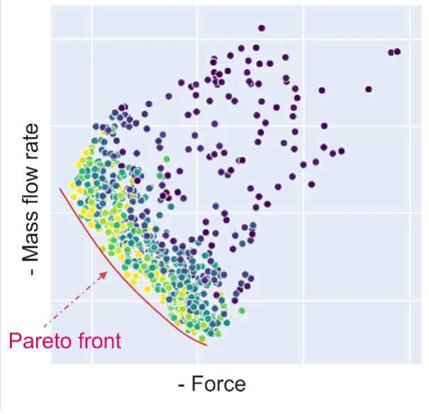 A Pareto optimal set of design points, with points generated over the optimization iterations | Neural Concept