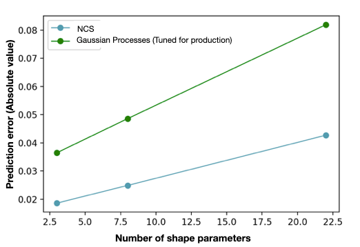 Prediction error vs number of shape parameters: Neural Concept's geometric CNN stays below a production-tuned Gaussian Process