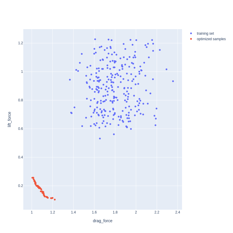 Side mirror optimization: optimized samples form a Pareto front at low drag and lift, far from the training set