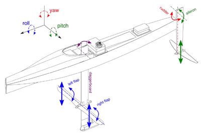 Diagram of a hydrofoil boat with daggerboard, rudder, flaps and roll, pitch and yaw axes for foil optimization