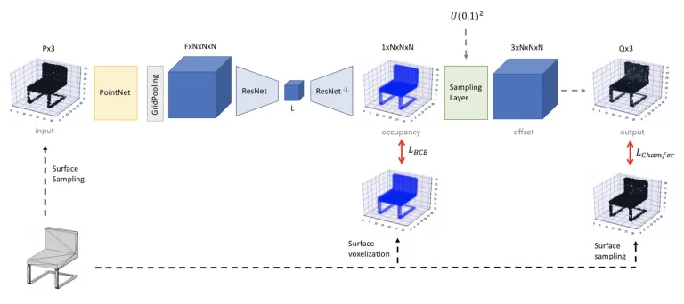 NeuralSampler architecture: point cloud encoded via PointNet and ResNet, decoded to occupancy and resampled points