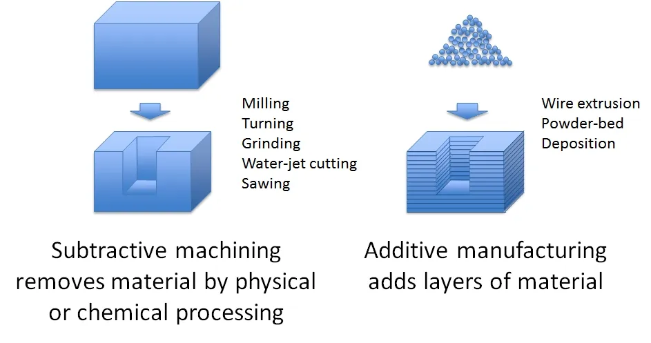 Subtractive machining removes material by milling, turning or cutting; additive manufacturing builds parts layer by layer