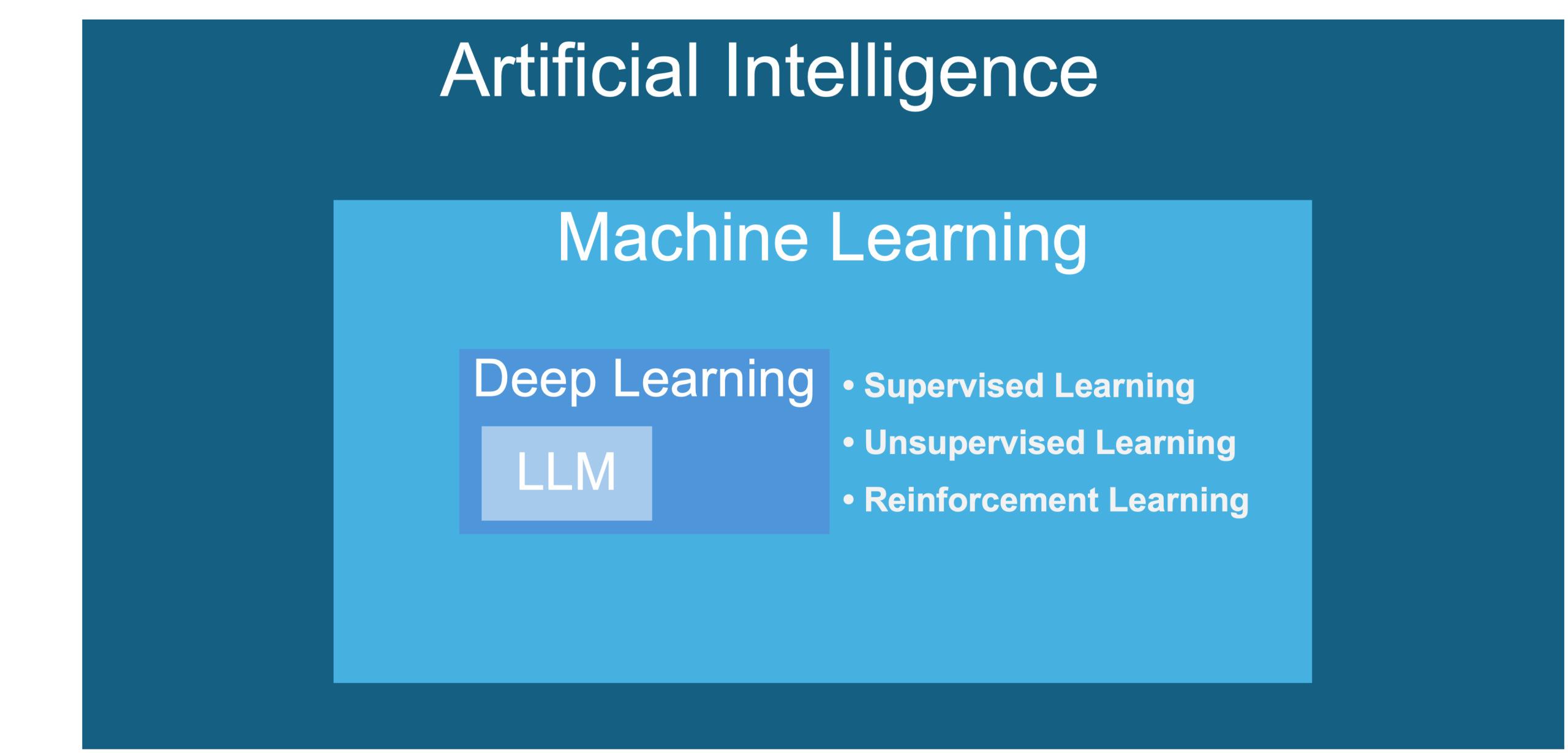 AI hierarchy and the three main learning paradigms of learning (Anthony Massobrio)