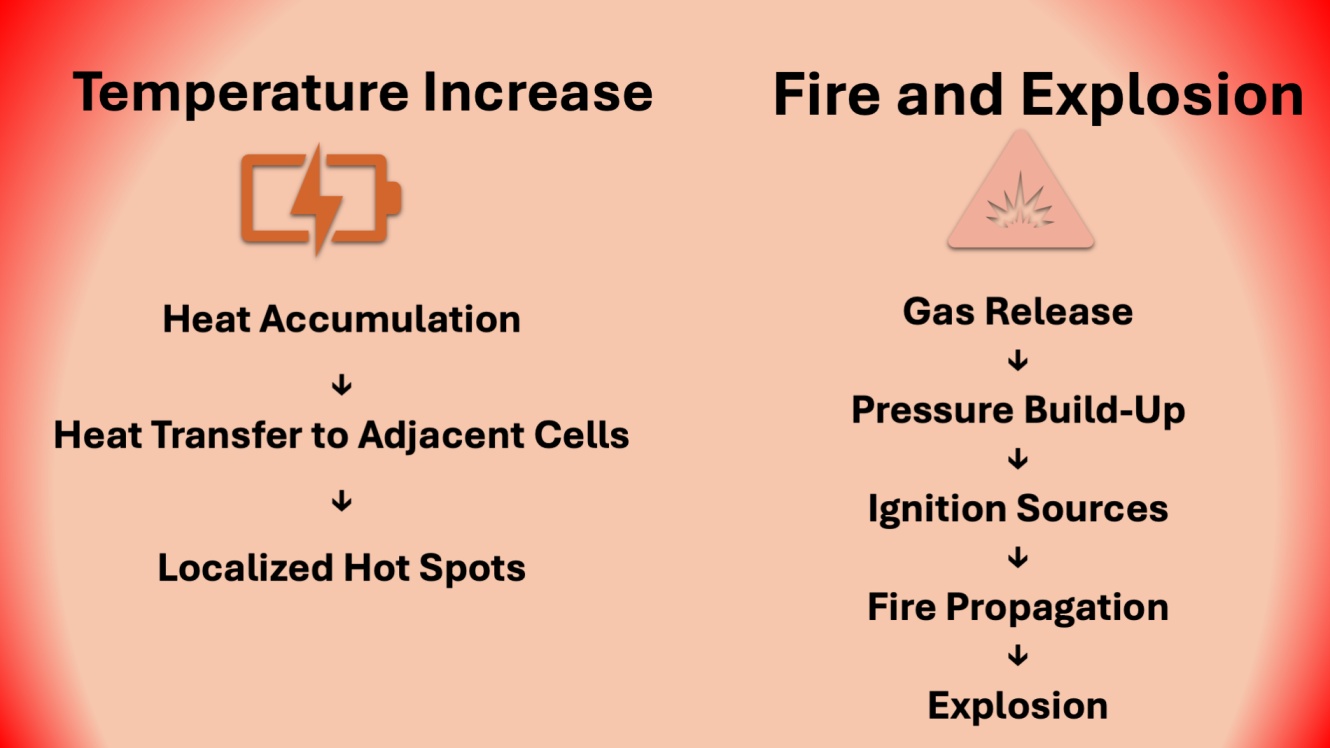 Thermal runaway chain: heat build-up and hot spots lead to gas release, pressure, ignition, fire and explosion