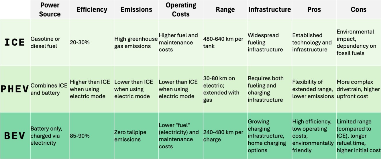 Table comparing ICE, PHEV and BEV vehicles on efficiency, emissions, operating costs, range, infrastructure, pros and cons