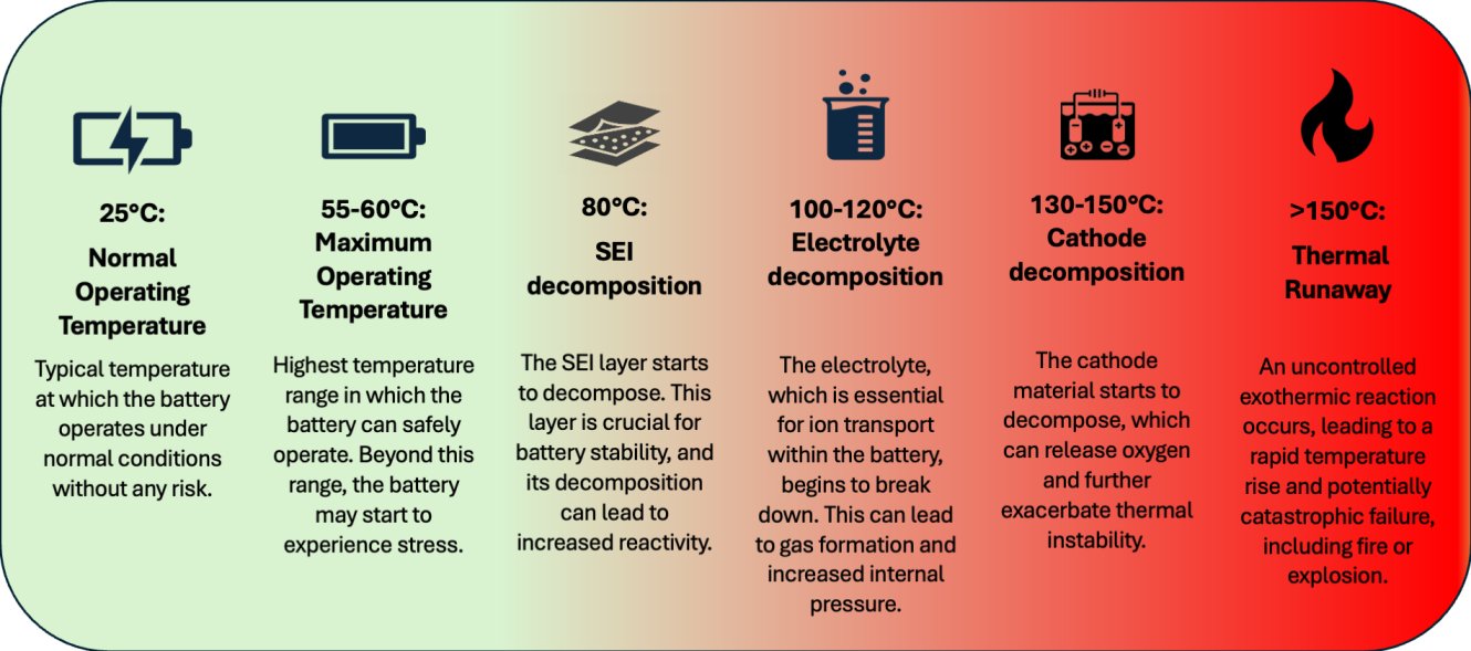 Battery temperature scale from 25°C normal operation through SEI, electrolyte and cathode breakdown to runaway above 150°C