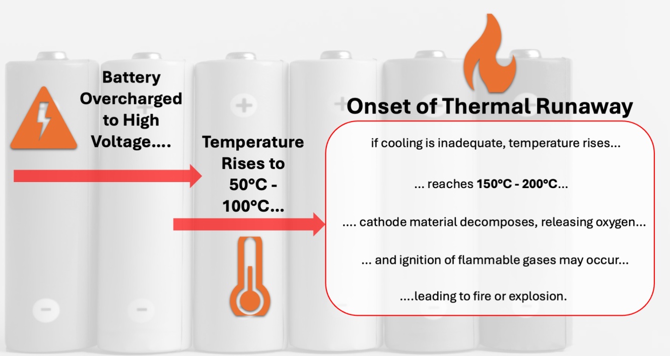 How overcharging leads to thermal runaway: voltage rises, cell heats to 150–200°C, cathode releases oxygen, gases ignite