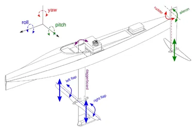 Schematic of the EPFL light hydrofoil boat showing daggerboard, left and right flaps, rudder, aileron and roll-pitch-yaw axes
