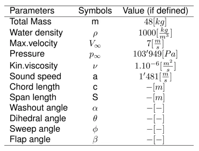 Table 1 listing hydrofoil project parameters: mass 48 kg, water density, max velocity 7 m/s, pressure, viscosity, foil angles