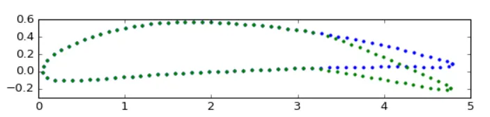 Final hydrofoil profile retained, plotted as points without flap (green) and with the flap deflected 10 degrees (blue)