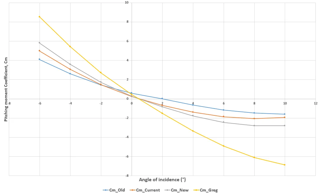 Pitching moment coefficient Cm vs angle of incidence for four foil configurations, all decreasing as incidence rises