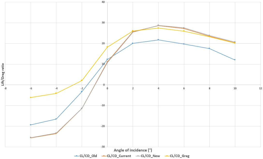 Lift-to-drag ratio vs angle of incidence for four foil designs; the newer designs peak near 28 at 4 degrees