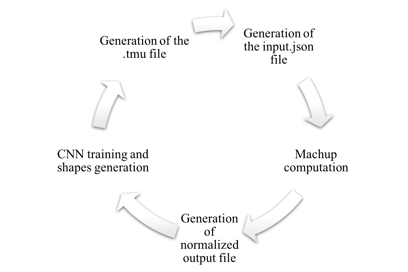 Cycle of the 3D foil optimization loop: CNN shape generation, .tmu file, input.json, MachUp computation, normalized output