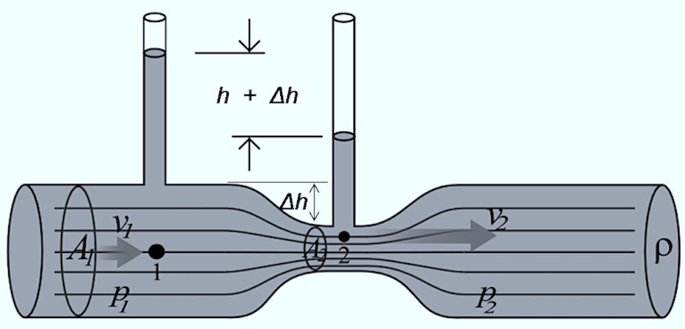 Venturi tube with two manometer columns showing the pressure drop through the narrowed section