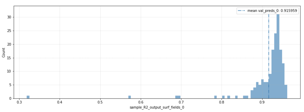 Histogram of the R-squared score across the test samples for surface pressure prediction