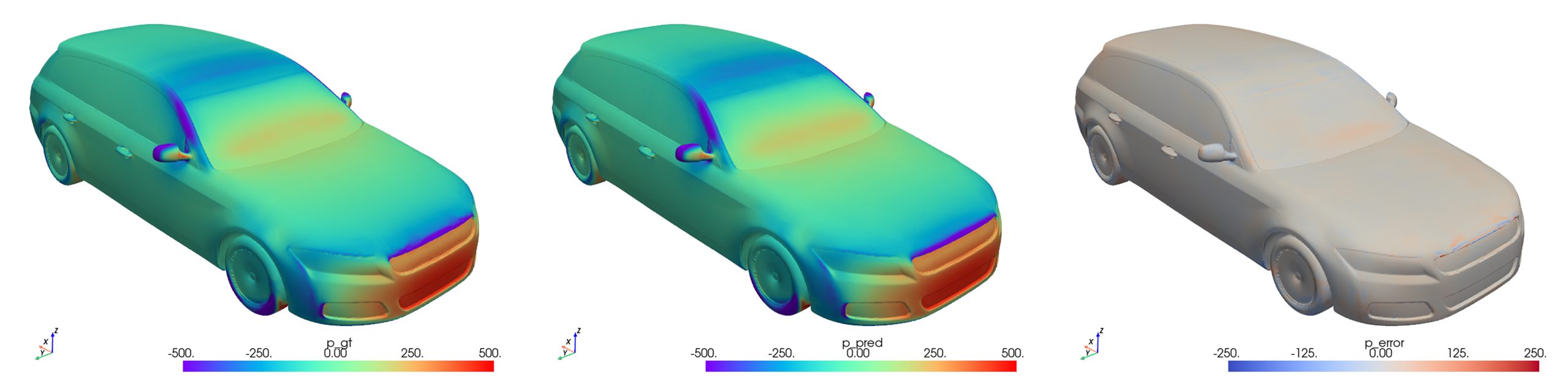 DrivAerNet++ car surface pressure: simulated ground truth, Neural Concept model prediction, and near-zero error map