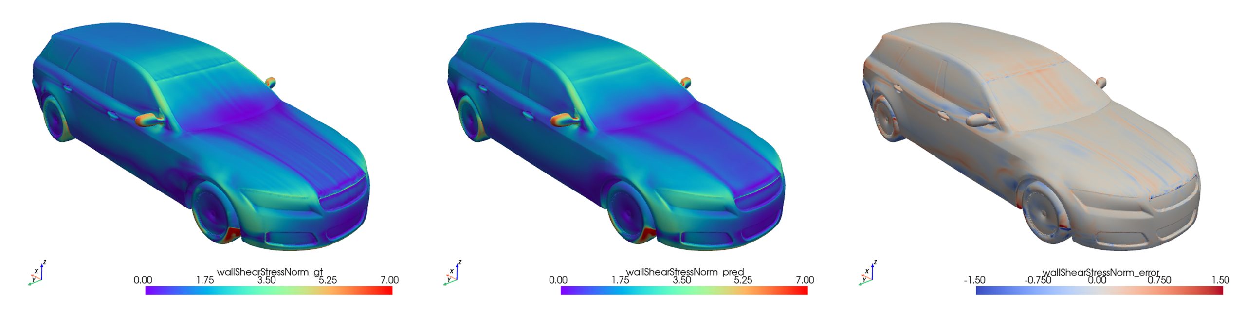Wall shear stress on a DrivAerNet++ car: ground truth, Neural Concept model prediction, and low error map side by side