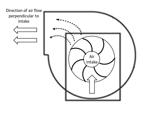 Centrifugal fan diagram: air enters at the hub and exits perpendicular to the intake, as in a cabin blower