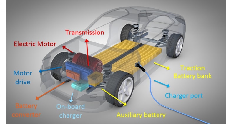 Cutaway of an electric car labelling motor, drive, traction battery, on-board charger and auxiliary battery