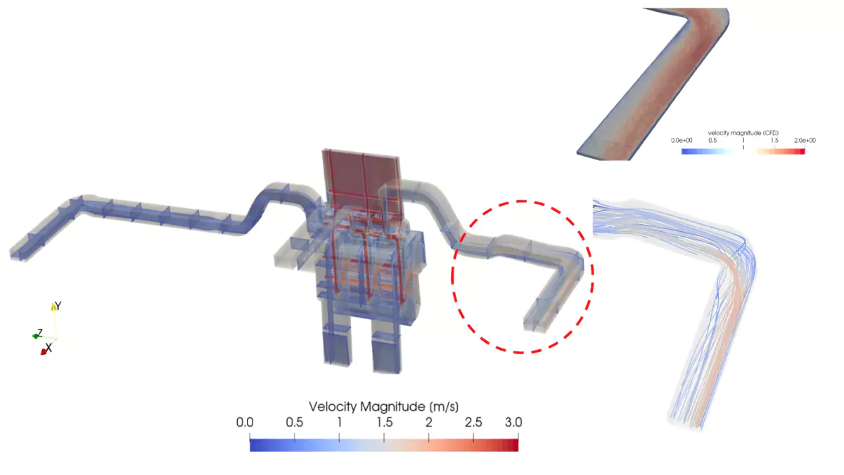 CFD velocity magnitude in an air conditioning and ventilation duct system, with a close-up of streamlines at a duct bend