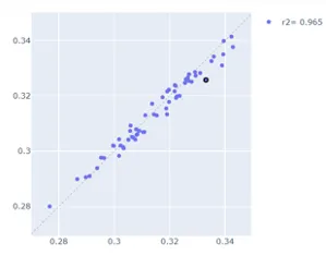 Predicted vs simulated drag coefficient on dataset A, points along the diagonal with R2 = 0.965