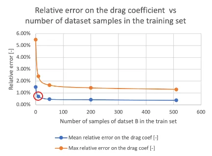 Relative drag coefficient error vs dataset B training samples: error falls below 1% from about 10 samples