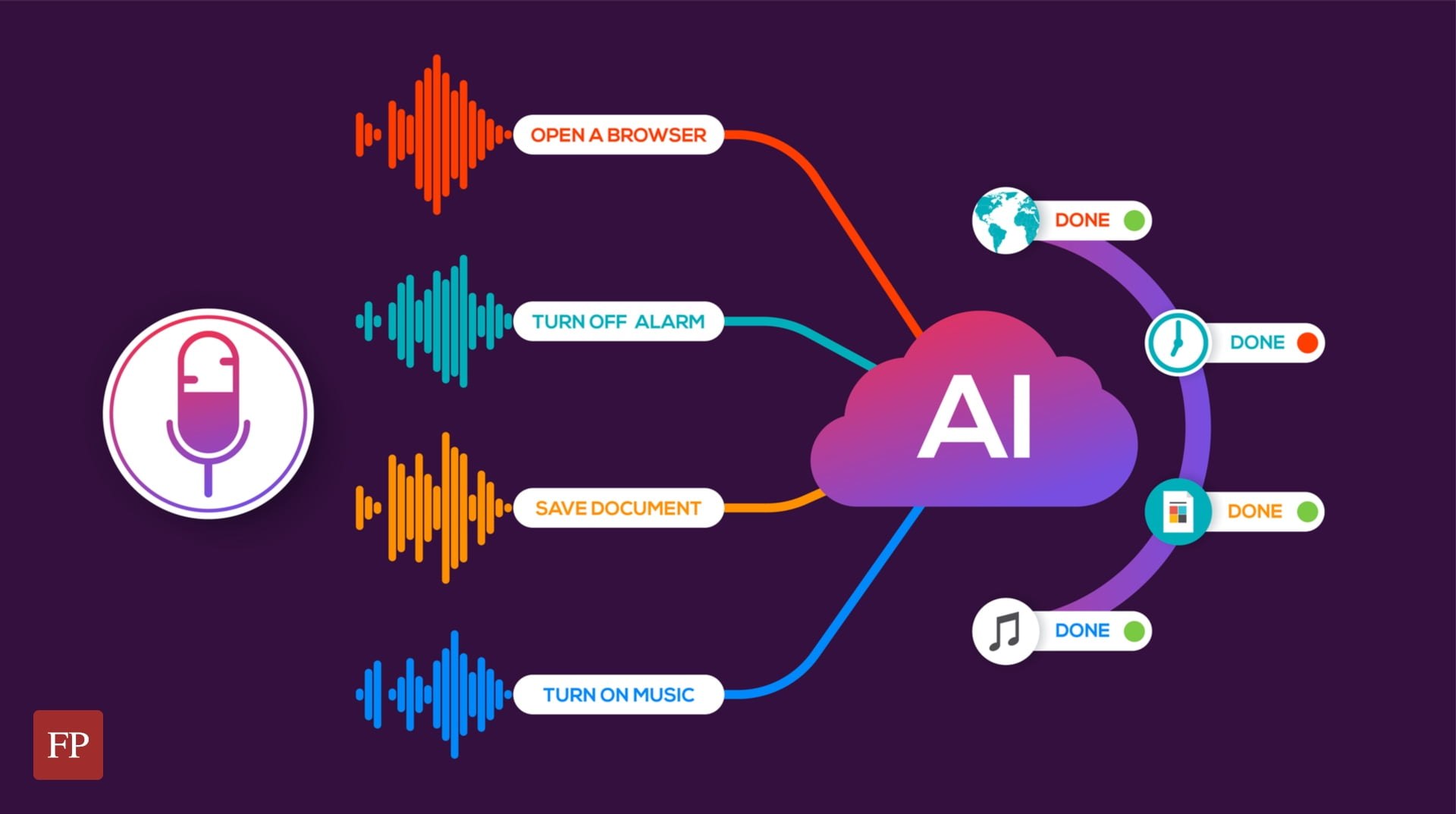 AI can process human language into to actionable commands (fosspost.org)