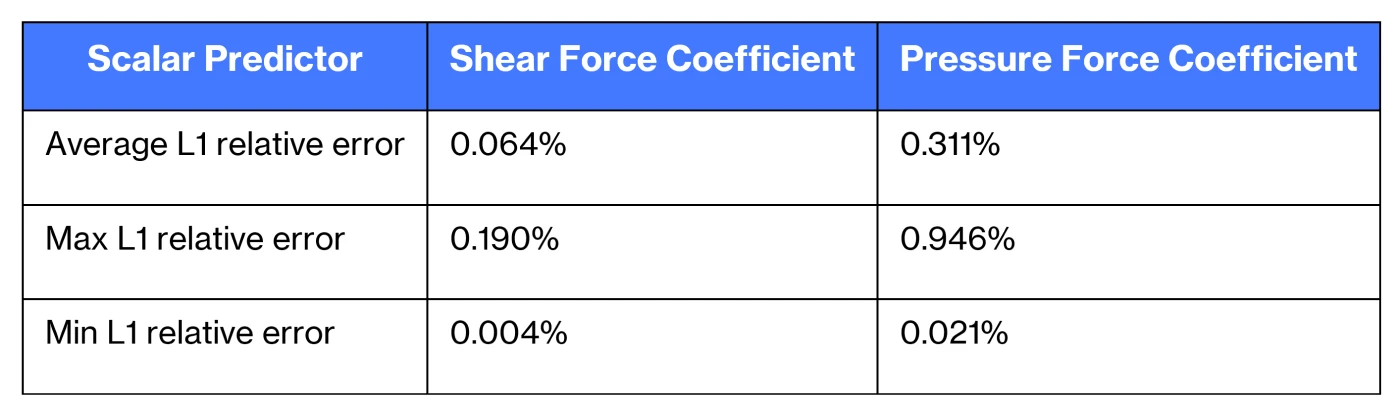 Table of L1 relative errors on 37 unseen hulls: average 0.064% for shear force, 0.311% for pressure force vs STAR-CCM+